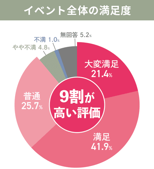 GOOD LIFE フェア 2025 | ライフスタイルを彩る展示会 イベント全体の満足度