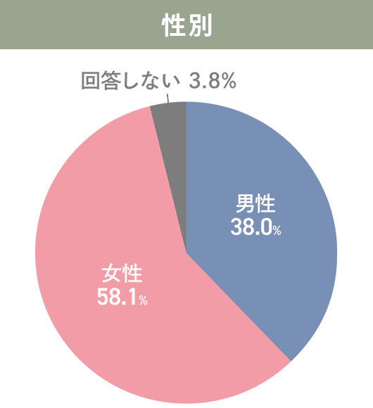 GOOD LIFE フェア 2025 | ライフスタイルを彩る展示会 来場者の性別