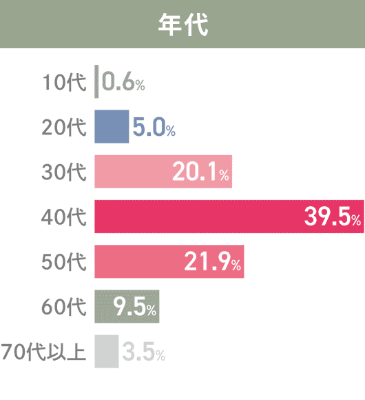 GOOD LIFE フェア 2025 | ライフスタイルを彩る展示会 来場者の年代