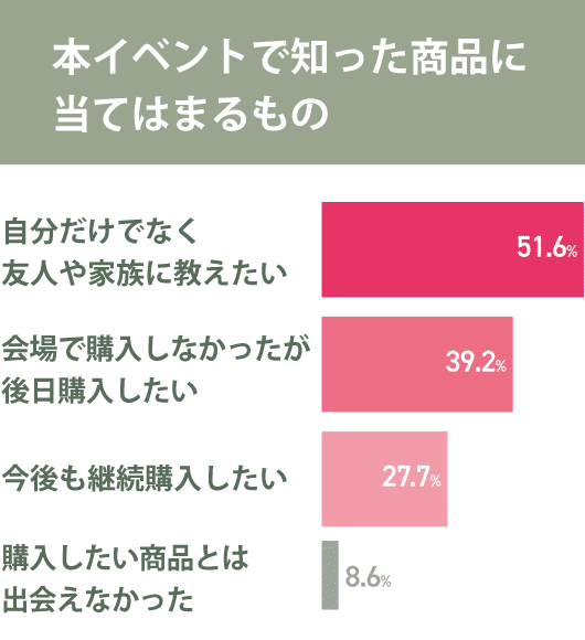 GOOD LIFE フェア 2025 | ライフスタイルを彩る展示会 本イベントをきっかけに知った商品・サービスについて当てはまるもの