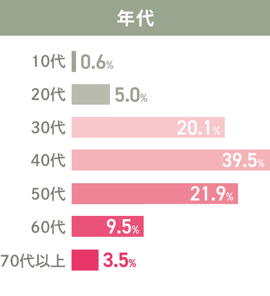 GOOD LIFE フェア 2026 | ライフスタイルを彩る展示会 来場者の年代