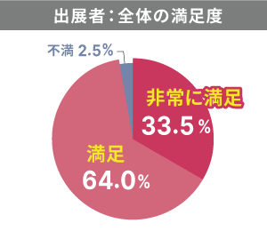 出展者：全体の満足度