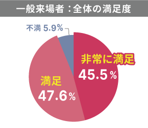 一般来場者：全体の満足度