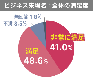 ビジネス来場者：全体の満足度