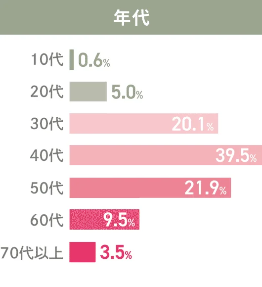 GOOD LIFE フェア 2026 | ライフスタイルを彩る展示会 来場者の年代