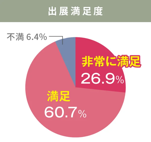 出展満足度