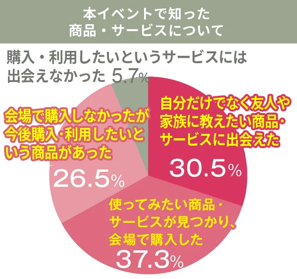 GOOD LIFE フェア 2025 | ライフスタイルを彩る展示会 本イベントをきっかけに知った商品・サービスについて