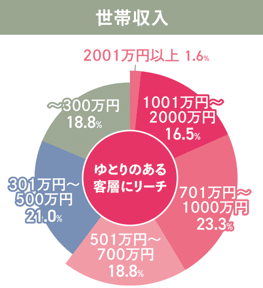 GOOD LIFE フェア 2024｜朝日新聞社 来場者の世帯収入
