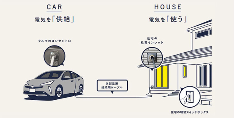 プリウスPHVは、「いつも」はエコで燃費がいいクルマとしての魅力を持ちながら、「もしも」の時は電源になる機能を備えている。