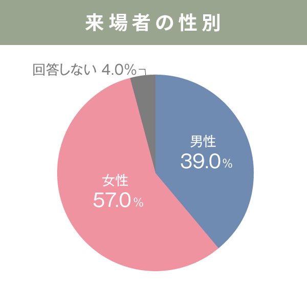 来場者の性別