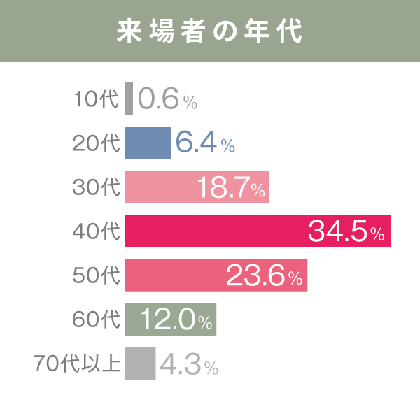 来場者の年代